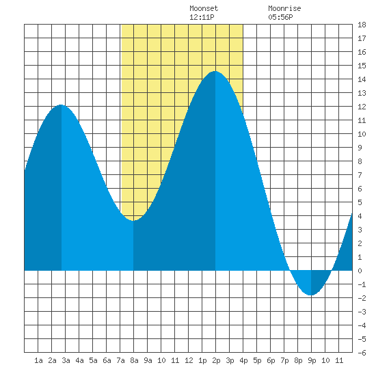 American Bay tide chart for Saturday, November 8, 2025