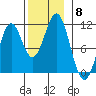 American Bay tide chart for Saturday, November 8, 2025