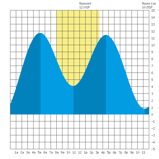 American Bay tide chart for Wednesday, December 10, 2025
