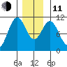 American Bay tide chart for Thursday, December 11, 2025