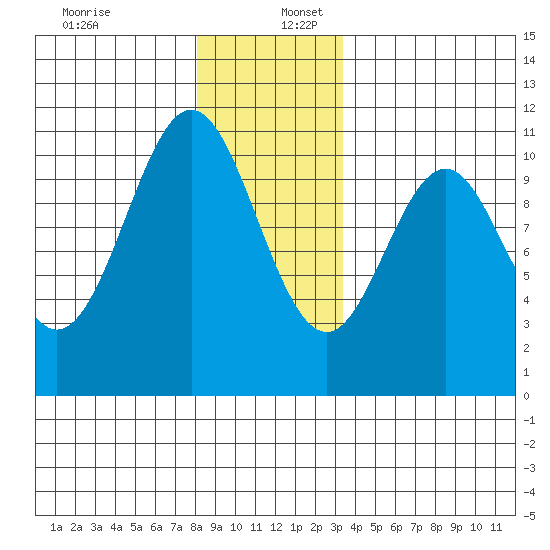American Bay tide chart for Saturday, December 13, 2025