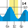 American Bay tide chart for Sunday, December 14, 2025