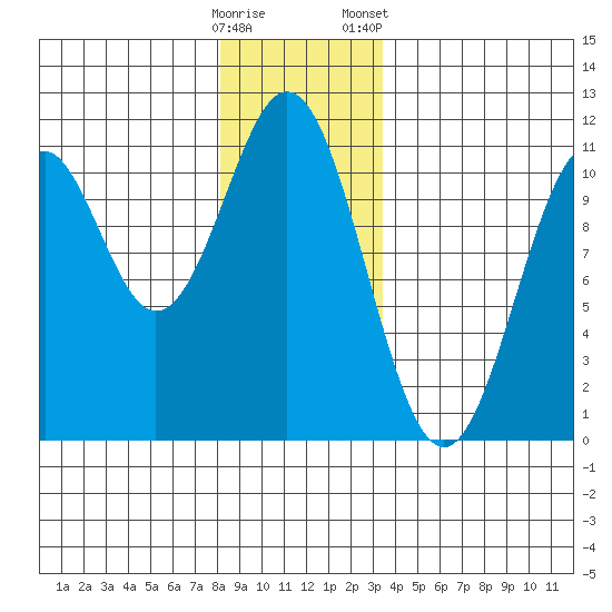 American Bay tide chart for Thursday, December 18, 2025