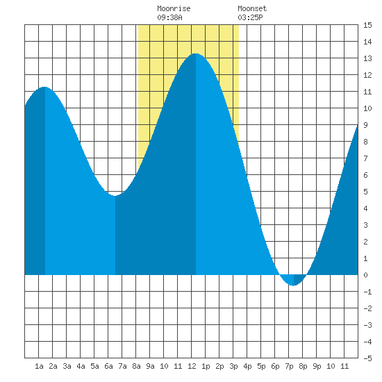 American Bay tide chart for Saturday, December 20, 2025