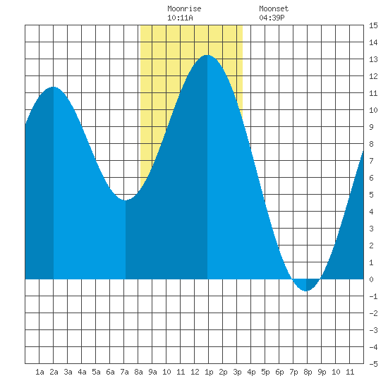American Bay tide chart for Sunday, December 21, 2025