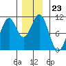 American Bay tide chart for Tuesday, December 23, 2025