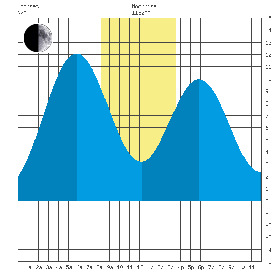 American Bay tide chart for Saturday, December 27, 2025