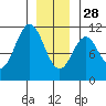 American Bay tide chart for Sunday, December 28, 2025