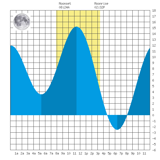 American Bay tide chart for Thursday, December 4, 2025
