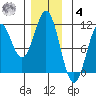 American Bay tide chart for Thursday, December 4, 2025