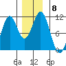 American Bay tide chart for Monday, December 8, 2025