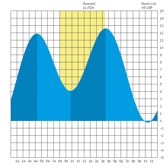 American Bay tide chart for Tuesday, December 9, 2025