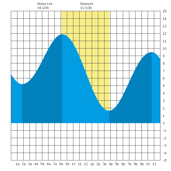 American Bay tide chart for Tuesday, January 13, 2026