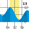 American Bay tide chart for Tuesday, January 13, 2026