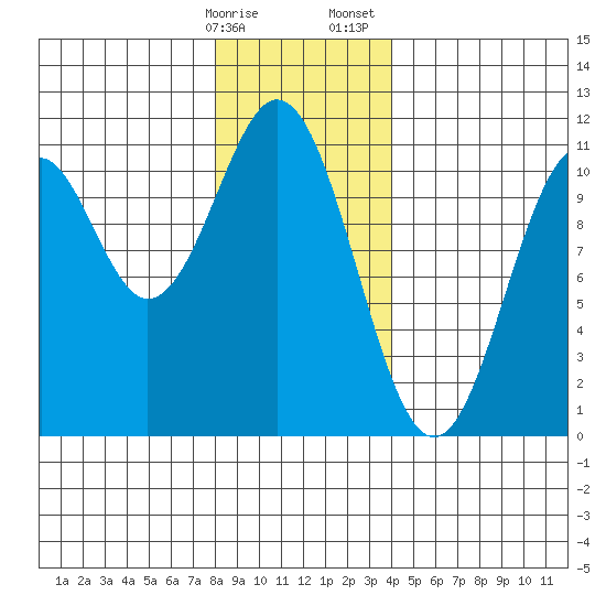 American Bay tide chart for Friday, January 16, 2026