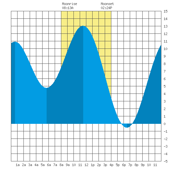 American Bay tide chart for Saturday, January 17, 2026