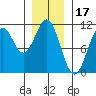 American Bay tide chart for Saturday, January 17, 2026