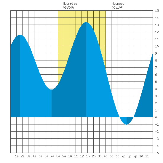 American Bay tide chart for Monday, January 19, 2026
