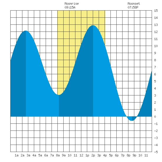 American Bay tide chart for Wednesday, January 21, 2026