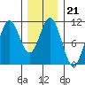 American Bay tide chart for Wednesday, January 21, 2026