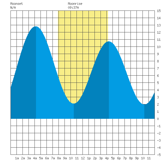 American Bay tide chart for Saturday, January 24, 2026