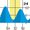 American Bay tide chart for Saturday, January 24, 2026