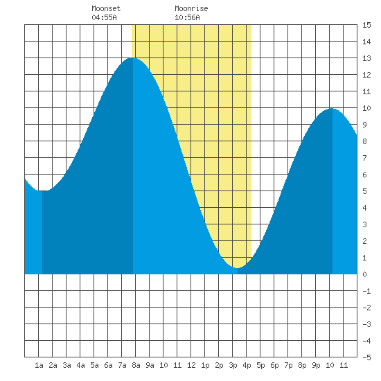 American Bay tide chart for Wednesday, January 28, 2026