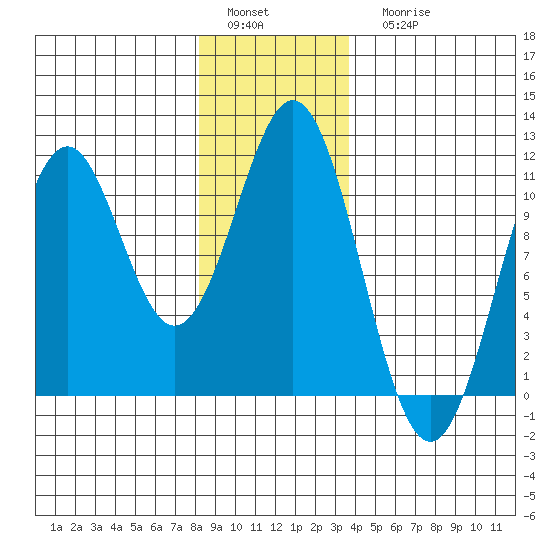American Bay tide chart for Sunday, January 4, 2026
