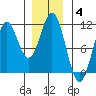 American Bay tide chart for Sunday, January 4, 2026