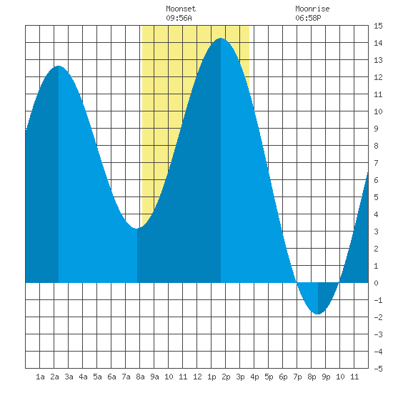 American Bay tide chart for Monday, January 5, 2026