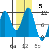 American Bay tide chart for Monday, January 5, 2026
