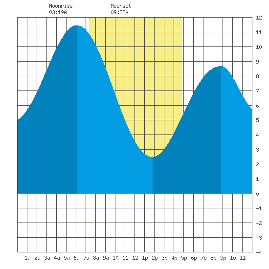 American Bay tide chart for Tuesday, February 10, 2026