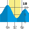 American Bay tide chart for Tuesday, February 10, 2026
