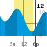 American Bay tide chart for Thursday, February 12, 2026