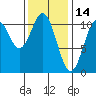 American Bay tide chart for Saturday, February 14, 2026