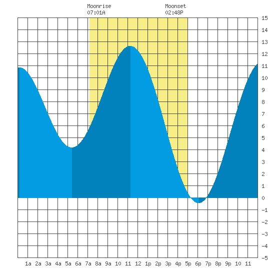 American Bay tide chart for Sunday, February 15, 2026