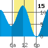 American Bay tide chart for Sunday, February 15, 2026