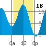 American Bay tide chart for Monday, February 16, 2026