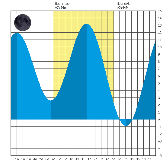 American Bay tide chart for Tuesday, February 17, 2026