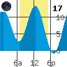 American Bay tide chart for Tuesday, February 17, 2026