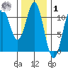 American Bay tide chart for Sunday, February 1, 2026