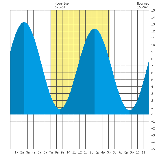 American Bay tide chart for Friday, February 20, 2026