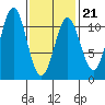 American Bay tide chart for Saturday, February 21, 2026