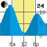 American Bay tide chart for Tuesday, February 24, 2026