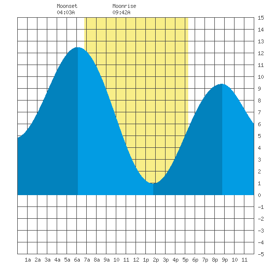 American Bay tide chart for Wednesday, February 25, 2026