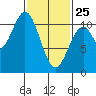 American Bay tide chart for Wednesday, February 25, 2026