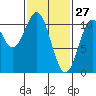 American Bay tide chart for Friday, February 27, 2026