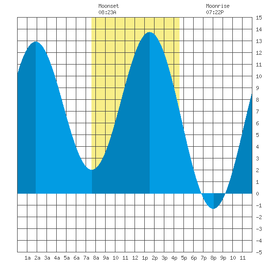 American Bay tide chart for Tuesday, February 3, 2026