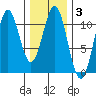 American Bay tide chart for Tuesday, February 3, 2026