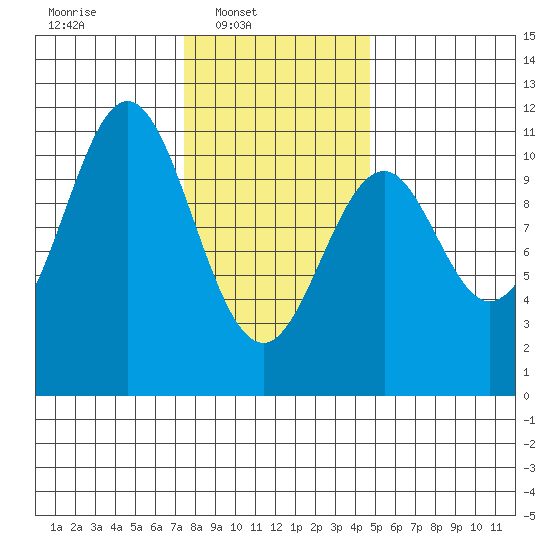 American Bay tide chart for Sunday, February 8, 2026